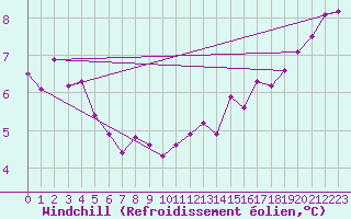Courbe du refroidissement olien pour Beitem (Be)
