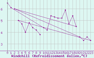 Courbe du refroidissement olien pour Lahr (All)