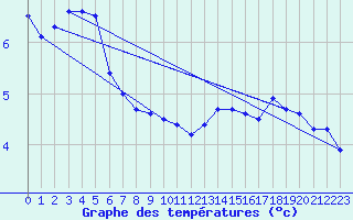 Courbe de tempratures pour Anholt