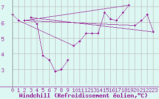 Courbe du refroidissement olien pour Muehldorf