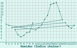 Courbe de l'humidex pour Herrera del Duque