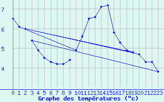 Courbe de tempratures pour Saint-Amans (48)