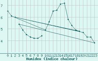 Courbe de l'humidex pour Saint-Amans (48)