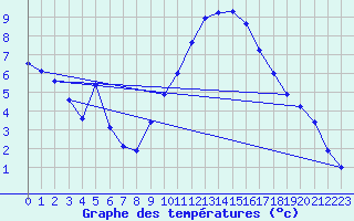 Courbe de tempratures pour Saint-Jean-de-Vedas (34)