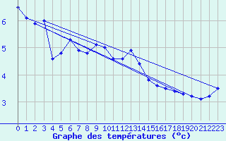 Courbe de tempratures pour Brion (38)