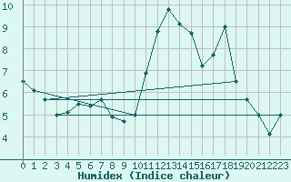 Courbe de l'humidex pour Teruel