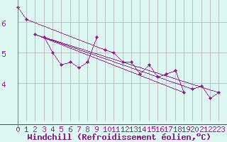 Courbe du refroidissement olien pour Fylingdales