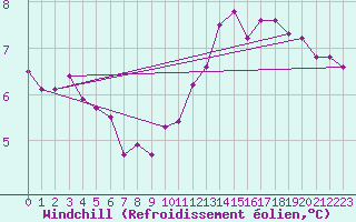 Courbe du refroidissement olien pour Mullingar