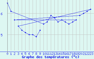 Courbe de tempratures pour Ambrieu (01)