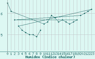 Courbe de l'humidex pour Ambrieu (01)