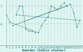 Courbe de l'humidex pour Raahe Lapaluoto