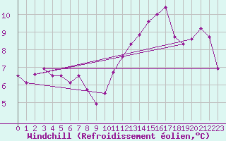 Courbe du refroidissement olien pour Sorcy-Bauthmont (08)