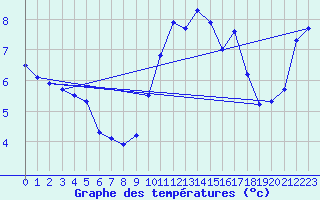 Courbe de tempratures pour Beerse (Be)