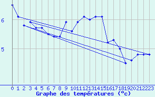 Courbe de tempratures pour Albi (81)