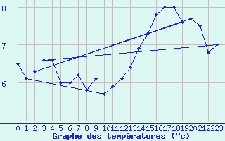 Courbe de tempratures pour Le Havre - Octeville (76)