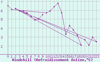 Courbe du refroidissement olien pour Biache-Saint-Vaast (62)