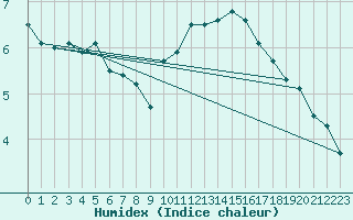 Courbe de l'humidex pour Dourbes (Be)