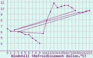 Courbe du refroidissement olien pour Sorcy-Bauthmont (08)