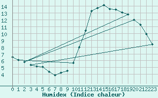 Courbe de l'humidex pour Kernascleden (56)