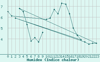 Courbe de l'humidex pour Sniezka