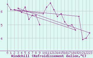 Courbe du refroidissement olien pour Lista Fyr