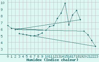 Courbe de l'humidex pour Prigueux (24)