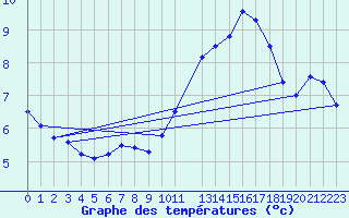 Courbe de tempratures pour Belfort (90)