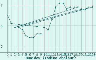 Courbe de l'humidex pour Diepenbeek (Be)