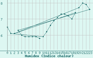 Courbe de l'humidex pour Cambrai / Epinoy (62)