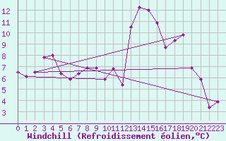 Courbe du refroidissement olien pour Cazaux (33)