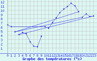 Courbe de tempratures pour Voiron (38)