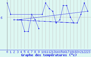 Courbe de tempratures pour Fokstua Ii