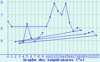 Courbe de tempratures pour Cherbourg (50)