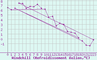 Courbe du refroidissement olien pour Albemarle