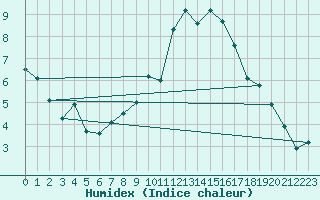 Courbe de l'humidex pour Viana Do Castelo-Chafe