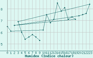 Courbe de l'humidex pour Plasencia