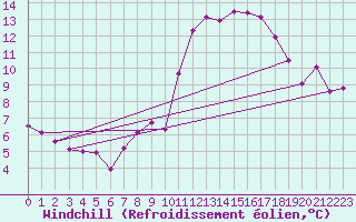 Courbe du refroidissement olien pour Bad Kissingen