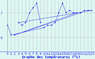 Courbe de tempratures pour Le Talut - Belle-Ile (56)