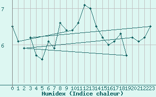 Courbe de l'humidex pour Tain Range