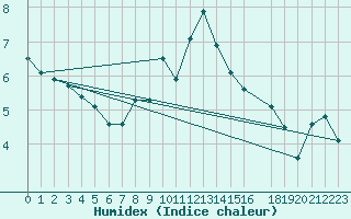 Courbe de l'humidex pour Kuggoren