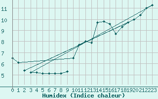 Courbe de l'humidex pour Boulogne (62)