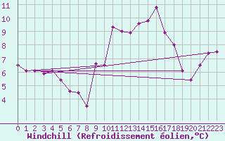 Courbe du refroidissement olien pour Ischgl / Idalpe