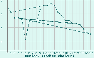 Courbe de l'humidex pour Oschatz