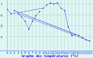 Courbe de tempratures pour Luka