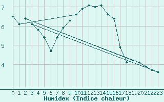 Courbe de l'humidex pour Luka