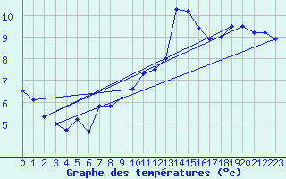 Courbe de tempratures pour Reims-Prunay (51)