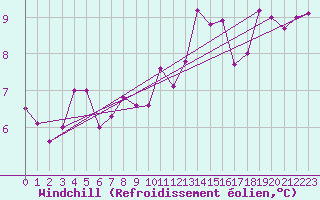 Courbe du refroidissement olien pour Cherbourg (50)