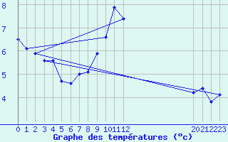 Courbe de tempratures pour Les Diablerets