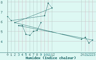 Courbe de l'humidex pour Les Diablerets