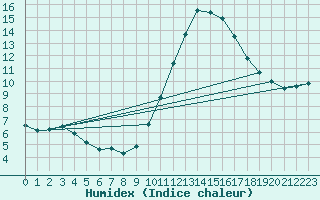 Courbe de l'humidex pour Mirebeau (86)